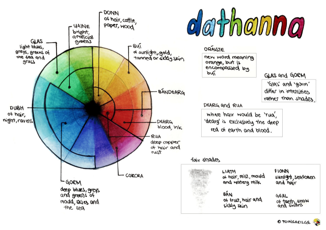 Colour chart as Gaeilge/Gaeilinn.