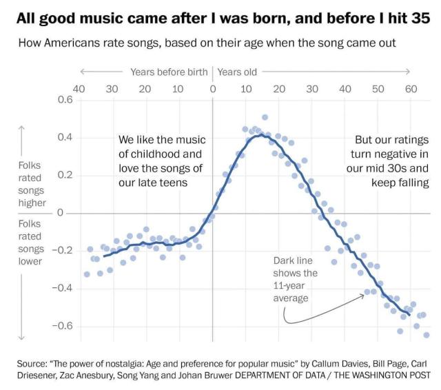 All good music came after I was born, and before I hit 35: How Americans rate songs, based on their age when the song came out Years before birth Years old 30 20 10 0 10 20 30 40 50 60 40 0.6 0.4 Folks rated songs higher 0.2 0 Folks rated songs -0.2 lower We like the music of childhood and love the songs of our late teens But our ratings turn negative in our mid 30s and keep falling -0.4 Dark line shows the 11-year average -0.6 Source: "The power of nostalgia: Age and preference for popular music" by Callum Davies, Bill Page, Carl Driesener, Zac Anesbury, Song Yang and Johan Bruwer DEPARTMENT OF DATA / THE WASHINGTON POST