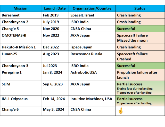 Table of recent lunar landing missions