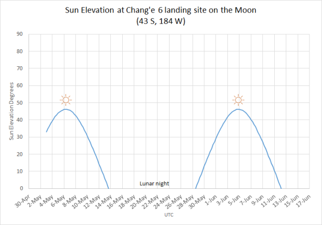 Graph of Sun elevation angle at Chang'e 6 landing site.
By me.

