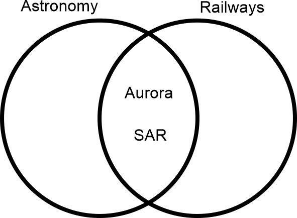 Venn diagram of the sets of Astronomy and Railways showing Aurora and SAR in the intersection.