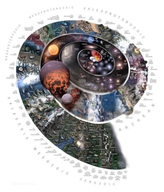 An illustrated spiral is shown depicting many significant events that have occurred since the big bang. The big bang is at the center, and a city built by humans is at the spiral's end.