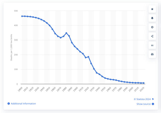 Graph of childhood mortality from 46% in 1800 to <1% at present