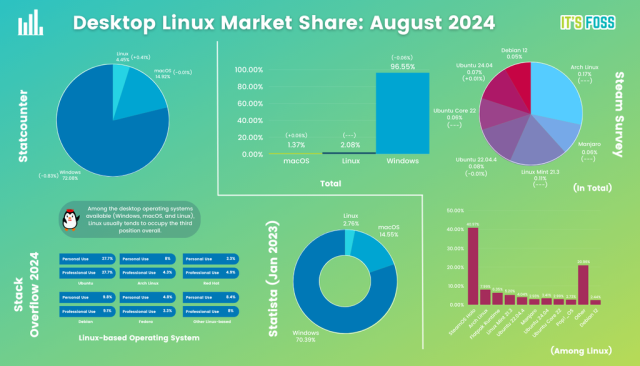 Desktop Linux Market Share: August 2024

There are a few charts showing the progress.