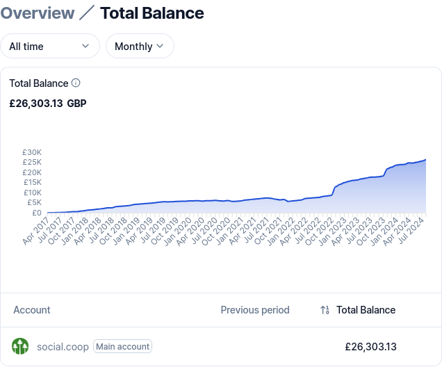 Screenshot of the Social.coop balance graph on Open Collective