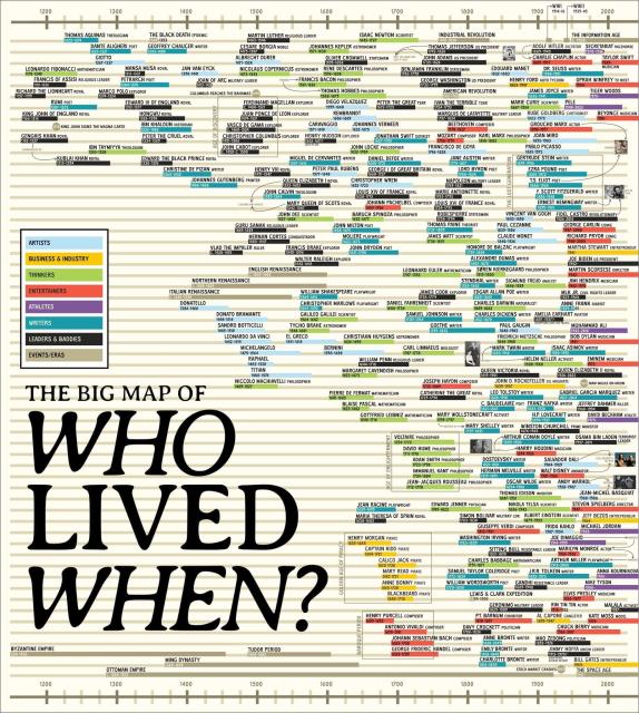 A timeline infographic titled "The Big Map of Who Lived When?" showing notable historical figures across various fields from 1200 to 2000 CE, categorized by profession and era.