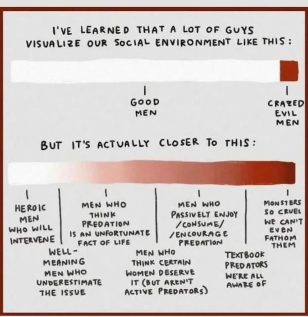 A chart that suggests there aren’t good v bad men, but a spectrum from allies to monsters. 