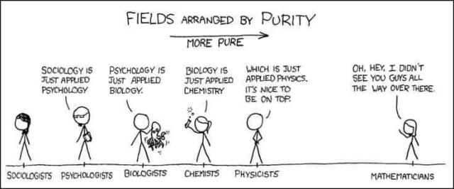 FIELDS arranged By PURITY —

SociologyY IS just applied PSYCHOLOGY [PSYCHOLOGISTS]

Psychology1S just applied biology [BIOLOGISTS]

Biology is just applied chemistry [CHEMISTS]

Which is just applied physics. It's nice to be on top. [PHYSICISTS]

OH, HEY, I DIDN'T see you guys all the way over there. [MATHEMATICIANS]

Source: https://xkcd.com/435/