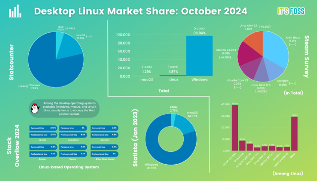 Desktop Linux Market Share: October 2024

There are many important graphs and tables showing information, you can read the article linked below for learning more.