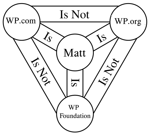 An altered version of the shield of the trinity. A black-and-white line drawing diagram where "WP.com", "WP.org", and "WP Foundation" form a triangle, with lines between them all saying "is not". In the middle is the text "Matt", and lines from the three other nouns point to it with the text "is"