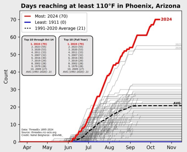 Graph showing days reaching at least 110F in Phoenix, AZ with 2024 off the scale