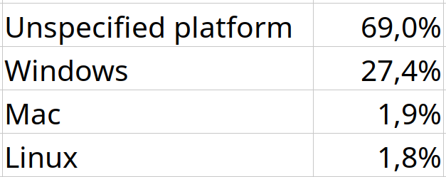 Linux is now just 0.1% away from Mac!!