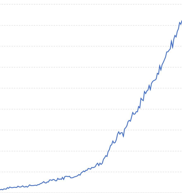 A graph showing a sharp increase in new users to Bluesky. There are no axis or clear labels on the data. This image was shared by Bluesky. 