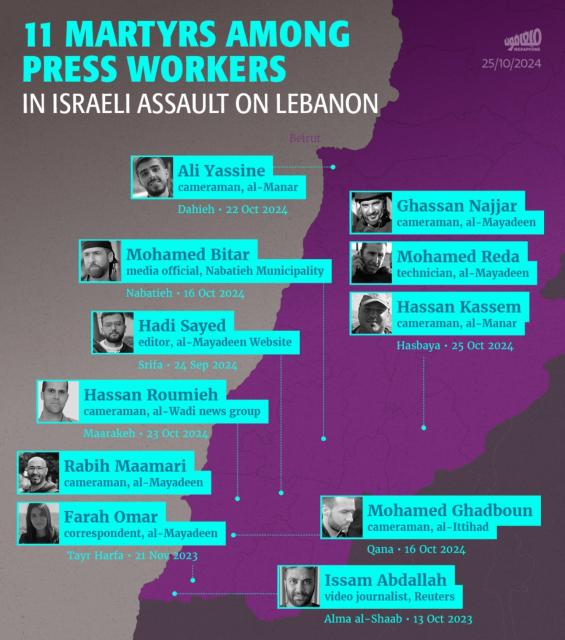 11 MARTYRS AMONG
PRESS WORKERS
IN ISRAELI ASSAULT ON LEBANON
Beirut
MEGAPHONE
25/10/2024
Ali Yassine
cameraman, al-Manar
Dahieh • 22 Oct 2024
Mohamed Bitar
media official, Nabatieh Municipality
Nabatieh • 16 Oct 2024
Hadi Sayed
editor, al-Mayadeen Website
Srifa • 24 Sep 2024
Hassan Roumieh
cameraman, al-Wadi news group
Maarakeh • 23 Oct 2024
Rabih Maamari
cameraman, al-Mayadeen
Farah Omar
correspondent, al-Mayadeen
Tayr Harfa • 21 Nov 2023
Ghassan Najjar
cameraman, al-Mayadeen
Mohamed Reda
technician, al-Mayadeen
Hassan Kassem
cameraman, al-Manar
Hasbaya • 25 Oct 2024
Mohamed Ghadboun
cameraman, al-Ittihad
Qana • 16 Oct 2024
Issam Abdallah
video journalist, Reuters
Alma al-Shaab • 13 Oct 2023