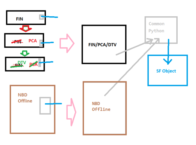 An esoteric block diagram with showing code refactoring from a few similar modules into one unified module. Another "NBD Offline" module will be re-using common Python functions from the new unified module. All of this to create SalesForce Objects