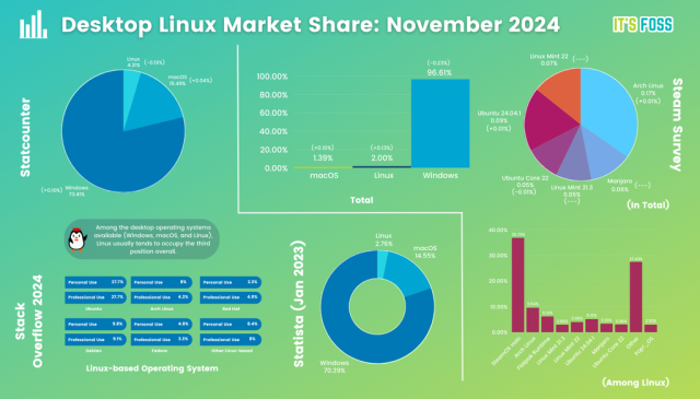 Desktop Linux Market Share: November 2024

There are many charts showing the stats of Linux desktop market share, taken in from various sources.