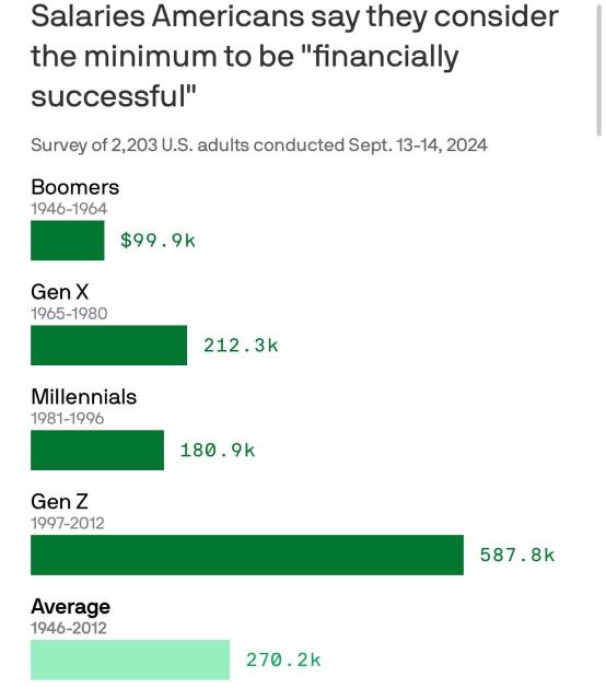 Salaries Americans say they consider the minimum to be "financially successful" Survey of 2,203 U.S. adults conducted Sept. 13-14, 2024 Boomers 1946-1964 $99.9k Gen X 1965-1980 212.3k Millennials 1981-1996 180.9k Gen Z 1997-2012 587.8K Average 1946-2012 270.2k
