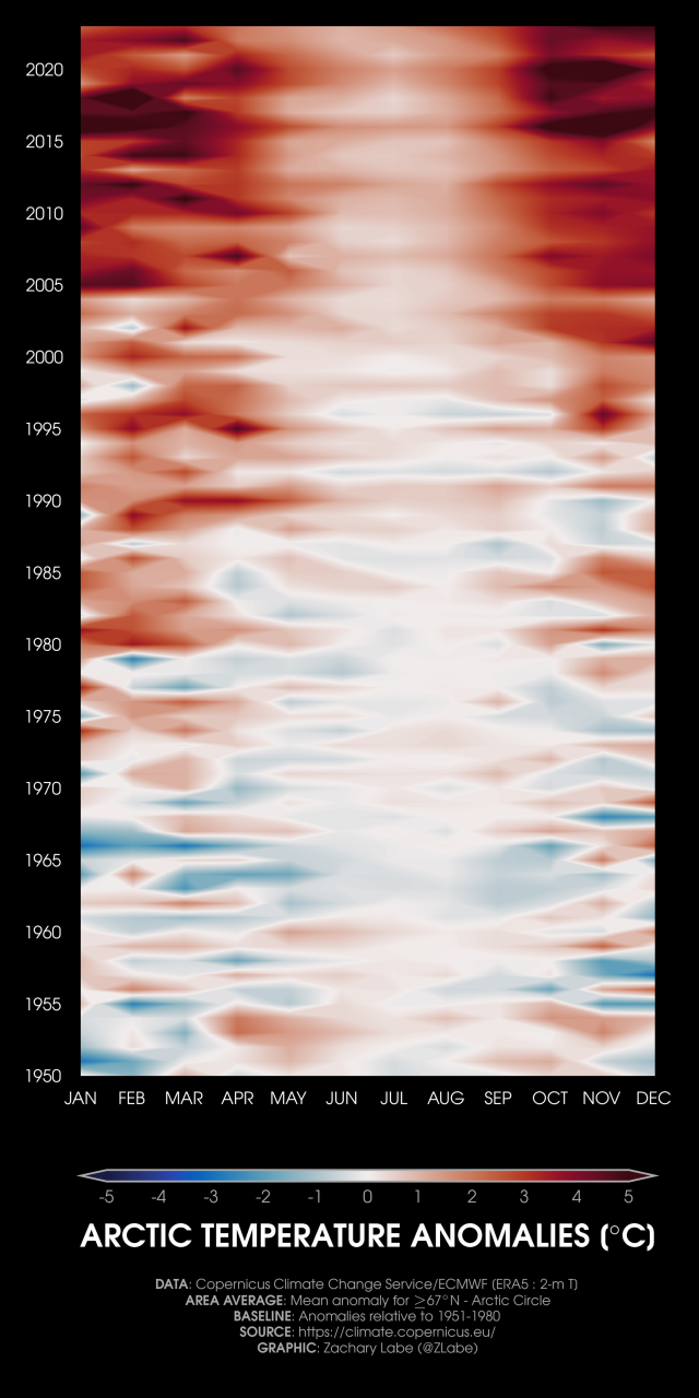 Timeline-like visualization showing monthly temperatures anomalies in the Arctic Circle from January 1950 through December 2023. Every month of the year is warming, especially in the late fall and early winter.