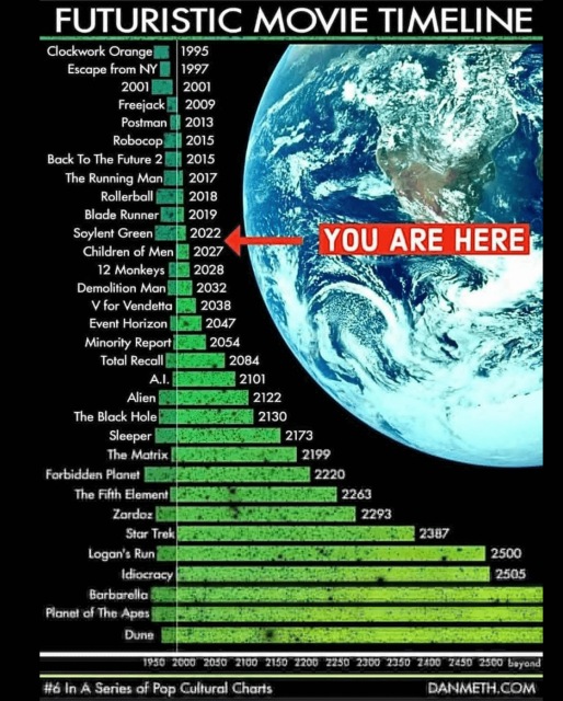 Bar chart lists the years in which various sci-fi film and TV shows were set. From Clockwork Orange (1995) and Solyent Green (2022) to The Matrix (2199), Star Trek (2387) and Logan’s Run (2500). A large marker saying “You are here” highlights 2024 in this timeline
