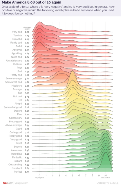 Chart showing positivity ratings for various words and phrases on a scale from 0 to 10. Words range from "Very bad" (2.22) to "Perfect" (8.75), with color-coded distributions from red (negative) to green (positive). The title references "Make America 8.08 out of 10 again," with "Great" scoring 8.08.