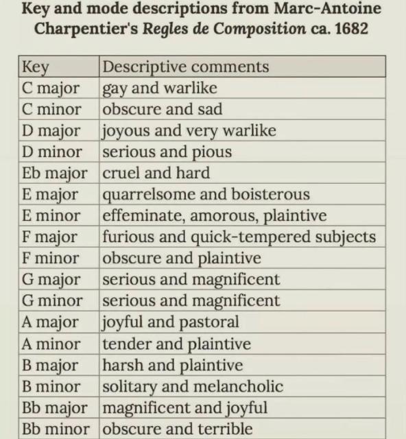 Music guide sheet with text reading:
Key and mode descriptions from Marc-Antoine Charpentier's Regles de Composition ca. 1682

Key

Descriptive comments

C major

gay and warlike

C minor

obscure and sad

D major

joyous and very warlike

D minor

serious and pious

Eb major

cruel and hard

E major

quarrelsome and boisterous

E minor

effeminate, amorous, plaintive

F major

furious and quick-tempered subjects

F minor

obscure and plaintive

G major

serious and magnificent

G minor

serious and magnificent

A major

joyful and pastoral

A minor

tender and plaintive

B major

harsh and plaintive

B minor

solitary and melancholic

Bb major

magnificent and joyful

Bb minor

obscure and terrible

