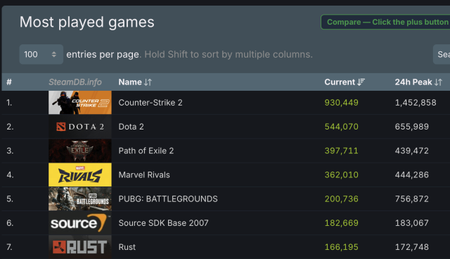 List of most played games with current and 24-hour peak player counts.