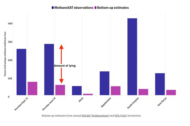 Bar chart showing actual methane emission from the Permian oil field several times higher than industry reported emissions. 