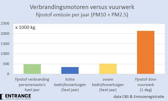 Bar graph showing fine particle emissions exceeding annual total for passenger cars, vans and trucks.