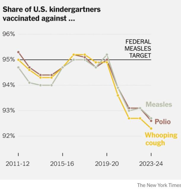 Share of U.S. kindergartners vaccinated against Measles Polio Whooping cough 2023-24. All rates dropping quickly. via The New York Times