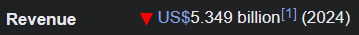 Revenue: US$5.349 billion (2024)
