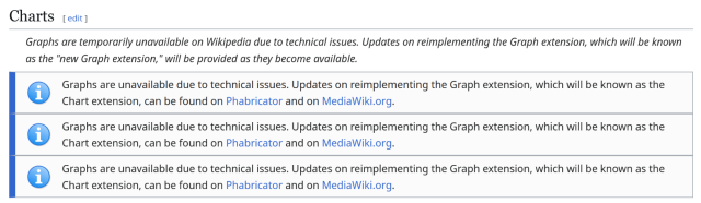 four consecutive errors noting that wikipedia graphs are unavailable in the middle of the article