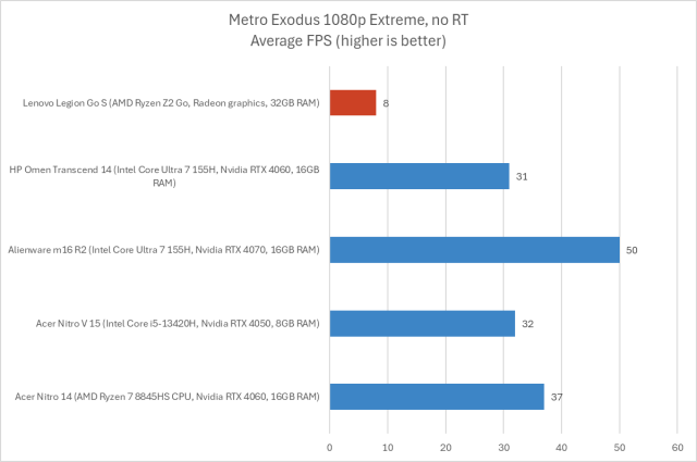 Bar chart comparing average FPS in Metro Exodus 1080p Extreme, no RT mode for five different laptops. The Alienware m16R2 achieves the highest FPS at 50, and the Lenovo Legion Go 5 scores the lowest at 8.
