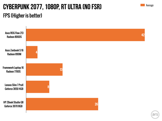 Bar chart showing FPS performance in "Cyberpunk 2077" at 1080p, RT Ultra settings for various laptops. Highest FPS is 42 for Asus ROG Flow Z13 with Radeon 6800S; lowest is 6 for HP ZBook Studio G8 with Geforce 3070 8GB.