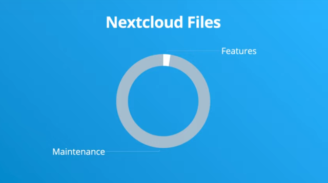 A blue slide with "Nextcloud Files" title and a grey/white pie chart where ~95% is maintenance and ~5% is features.