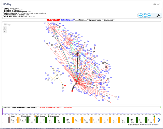 Screenshot of BGPPlay for 128.231.128.251 showing a partition and path changes.