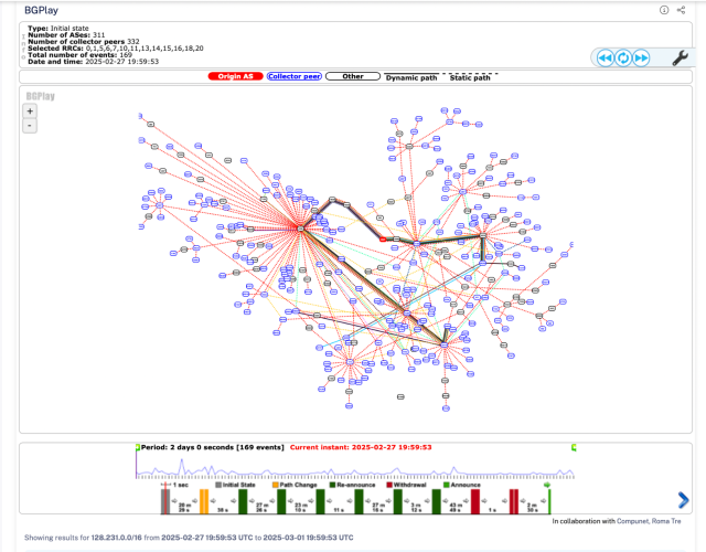 Screenshot of BGPPlay for 165.112.4.230 showing volatility