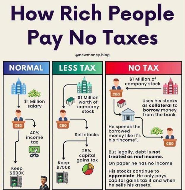 This image appears to be a satirical illustration about how wealthy individuals can minimize their tax burden. It depicts a scenario where a CEO receives $1 million in salary and has $1 million worth of company stock. The illustration shows the CEO borrowing money against the value of their stock, spending the borrowed money as if it were income, and then claiming they have no income for tax purposes. The text suggests this strategy allows the CEO to pay significantly less in taxes.