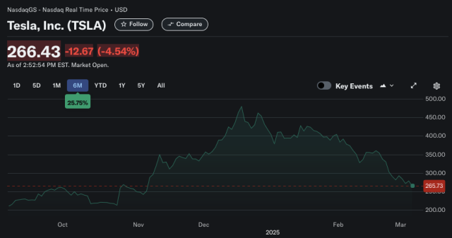 A chart of Tesla stock prices over 6 months, with the value today equaling the value on November 5