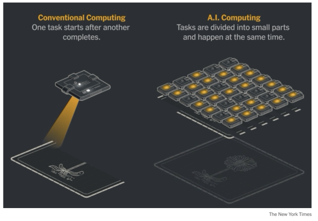 NY Times graphic.

Conventional computer: One task starts after another completes

AI computing: tasks are divided into small parts and happen at the same time.