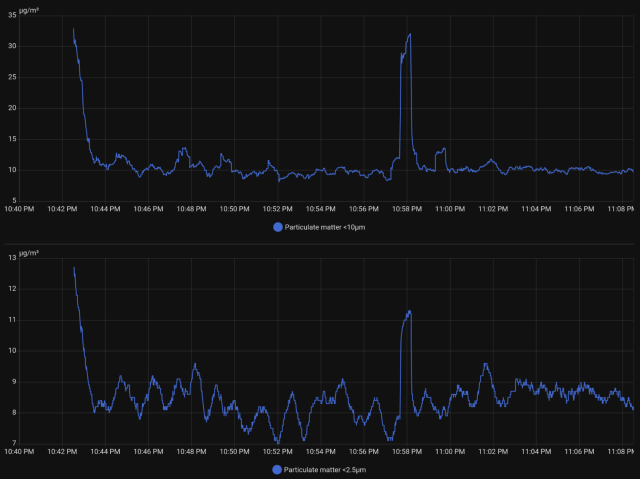 graphs showing varying amounts of particulate matter, with a notable spike in values clearly visible above the background noise