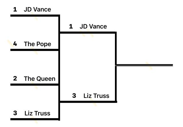 Single-elimination competition bracket with the first round being JD Vance vs. the Pope, and the Queen vs. Liz Truss. Vance and Truss advance to the final round.