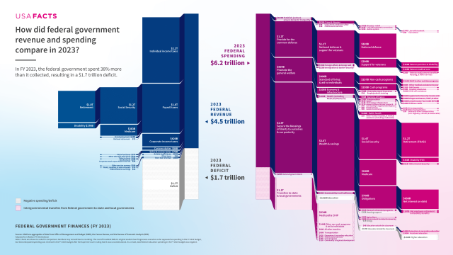 A detailed financial diagram showing U.S. federal government revenue ($4.5T) and spending ($6.2T) for 2023. Left side shows revenue sources in blue (including income taxes, Social Security, Medicare), right side shows spending categories in purple, with a $1.7T deficit highlighted. The visualization uses a waterfall chart style.