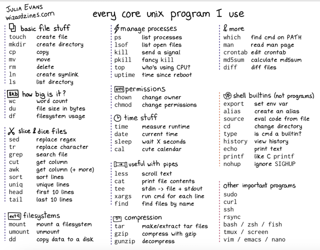 ## basic file stuff

touch - create file
mkdir - create directory
cp - copy
mv - move
rm - delete
ln - create symlink
ls - list directory

## how big is it
wc - word count
du - file size in bytes
df - filesystem usage

## slice & dice files
sed - replace regex
tr - replace character
grep - search file
cut - get column
awk - get column (+ more)
sort - sort lines
uniq - unique lines
head - first 10 lines
tail - last 10 lines

## filesystems
mount - mount a filesystem
umount - unmount
dd - copy data to a disk

## manage processes
ps - list processes
lsof - list open files
kill - send a signal
pkill - fancy `kill`
top - who's using CPU?
uptime - time since reboot

## permissions
chown - change owner
chmod - change permissions


## time stuff
time - measure runtime
date - current time
sleep - wait X seconds
cal - cute calendar


## useful with pipes
less - scroll text
cat - print file contents
tee - stdin -> file + stdout
xargs - run cmd for each line
find - find files by name


## compression
tar - make/extract tar files
gzip - compress with gzip
gunzip - decompress
zip - compress with zip
unzip - decompress


## & more
which - find cmd on PATH
man - read man page
crontab - edit crontab
md5sum - calculate md5sum
diff - diff files


