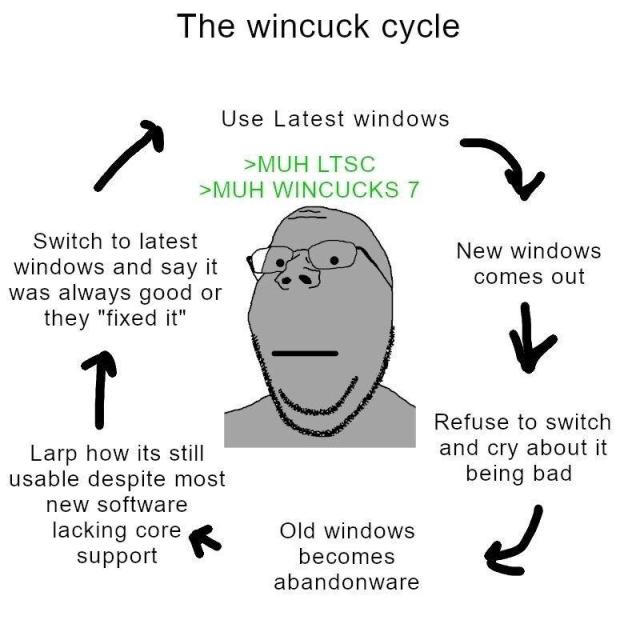 The wincuck cycle

>MUH LTSC
>MUH WINCUCKS 7
[NPC soyjak]

Use Latest windows -> New windows comes out -> Refuse to switch and cry about it being bad -> Old windows becomes abandonware -> Larp how its still usable despite most new software lacking core support -> Switch to latest windows and say it was always good or they "fixed it" -> [cycle repeats]