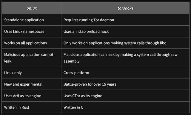 oniux 	torsocks
Standalone application 	Requires running Tor daemon
Uses Linux namespaces 	Uses an ld.so preload hack
Works on all applications 	Only works on applications making system calls through libc
Malicious application cannot leak 	Malicious application can leak by making a system call through raw assembly
Linux only 	Cross-platform
New and experimental 	Battle-proven for over 15 years
Uses Arti as its engine 	Uses CTor as its engine
Written in Rust 	Written in C
