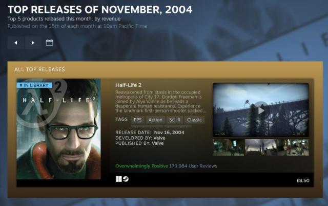 Half-Life 2, the only top release of November 2004