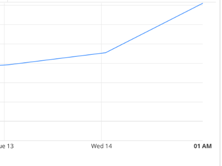 Chart showing traffic line going massively up