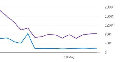 Showing Bing Webmaster Stats, since May 23 our impressions went down hard and totally flatlined