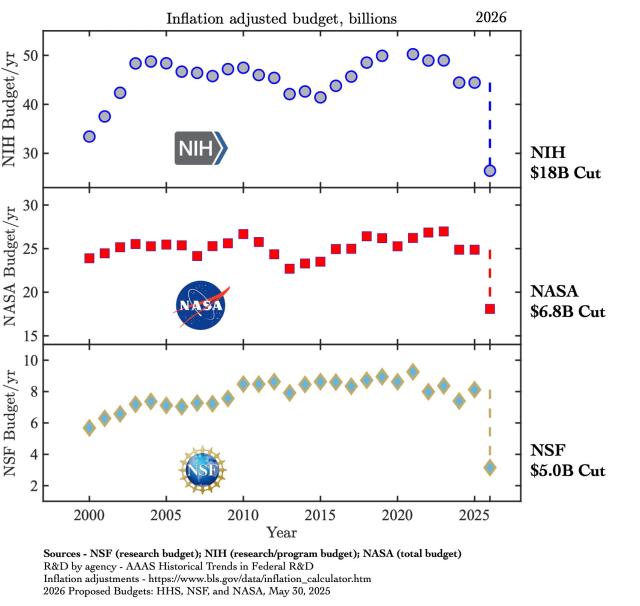 Graph of science budgets, showing precipitous drop in funding under Trump