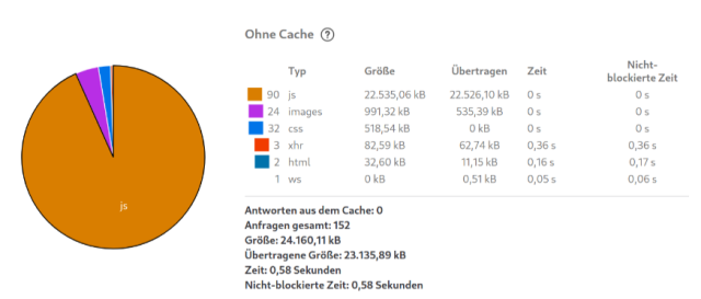 Picture shows Firefox performance data. 22 MB of Javascript are downloaded.